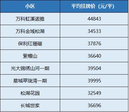 最新！松山湖二手房卖三四万/平了？