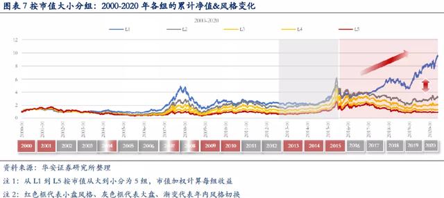 趋势为王，近几年来，A股产生了哪些结构变化