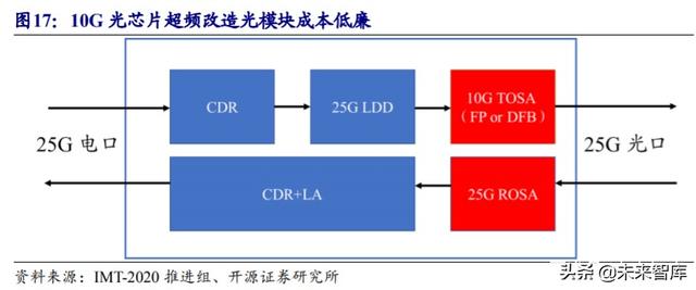 光模块行业深度报告：传输升级必需品带来估值溢价