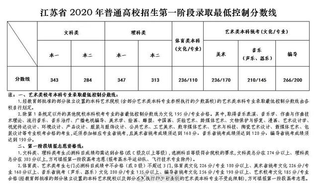江苏2020高考分数线：本一文343 理347