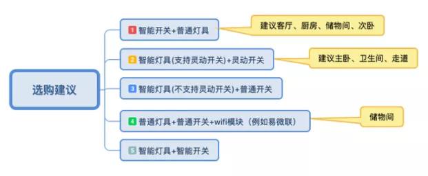 信不信？只花7000塊打造全屋智能家居
