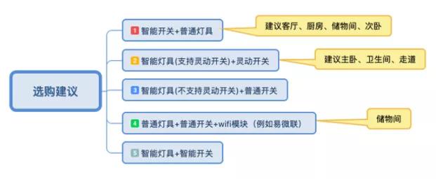 信不信？只花7000块打造全屋智能家居