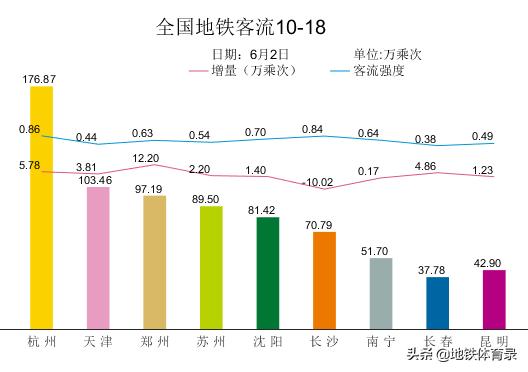 6月2日（周二）全国主要城市地铁客流量排名 环比微跌