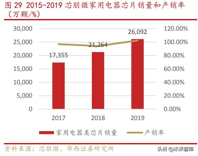 芯朋微深度解析：国产电源IC十年磨一剑，铸就国内升级替代