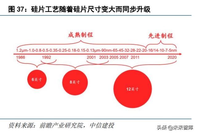 半導體材料專題報告:硅片,集成電路大廈之基石