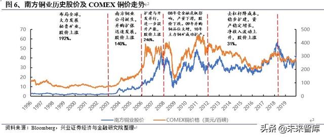 有色金属行业投资策略：什么样的企业能成为价值创造型的矿业股
