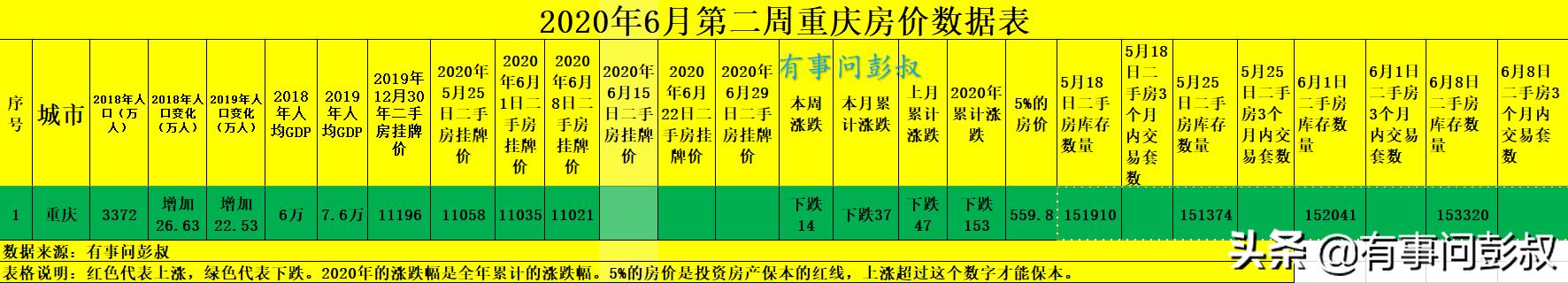 重庆房价六连跌，重庆楼市降温，6月第二周重庆楼市数据出炉