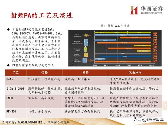 5G产业链专题报告：121页深度解析射频PA行业投资机会