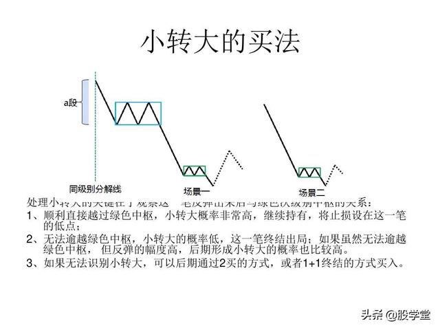 最经典缠论实战技巧之第一类买点图解！（收藏
