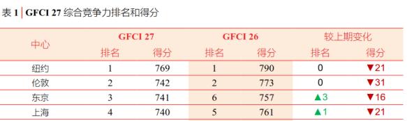 城市排名新榜单！北上广深霸主，重庆争雄，天津懵圈