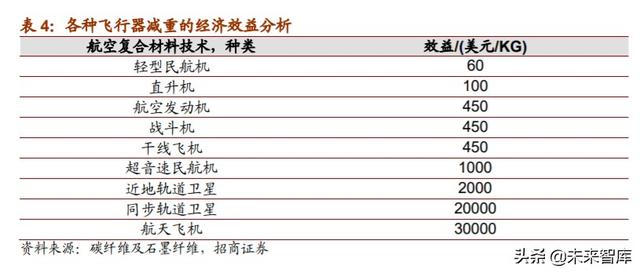 军用碳纤维行业报告：机型迭代提升渗透率，航空航天市场广阔