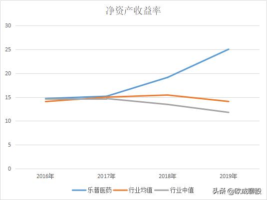 乐普医药10年ROE达20%，市盈率是恒瑞医药的一半，翻倍之路刚开始