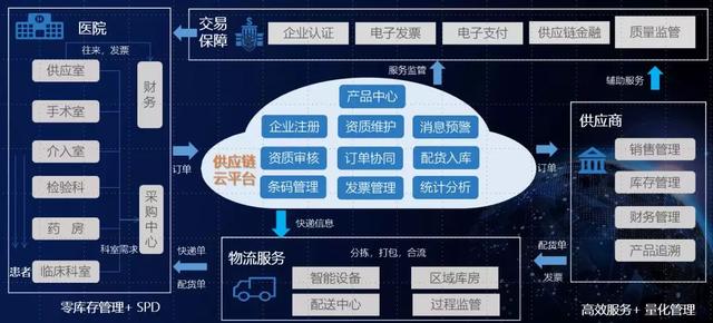 互联网+采购云——促进医药物资产业协同