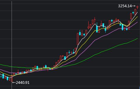 牛市来了，你跟不跟？