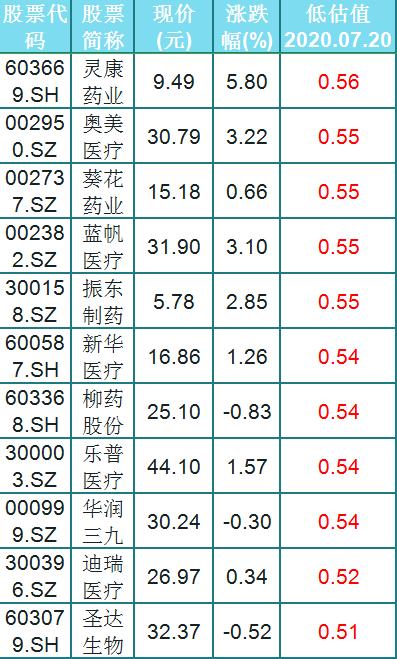 医药股飘红，A股中4只超跌医药龙头股，中报预增超6倍！（附股）