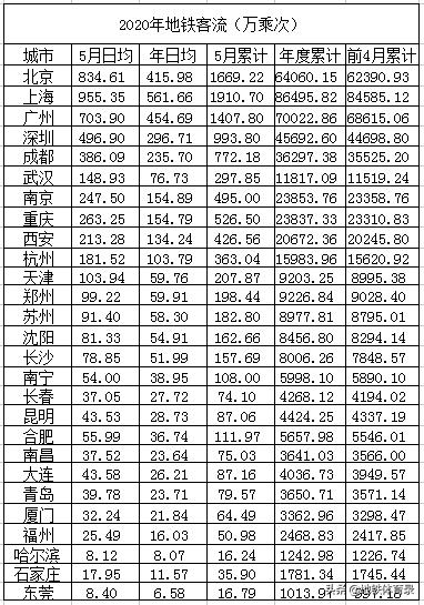 6月2日（周二）全国主要城市地铁客流量排名 环比微跌