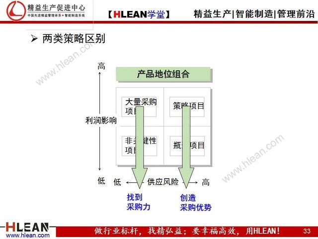 「精益学堂」采购人员核心技能训练（上篇）