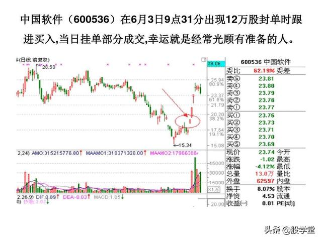 A股最新实战擒拿涨停板技巧图解锦集！（收藏板