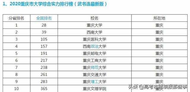重庆市最好的5所大学！重庆大学一枝独秀，其它4所都是行业翘楚