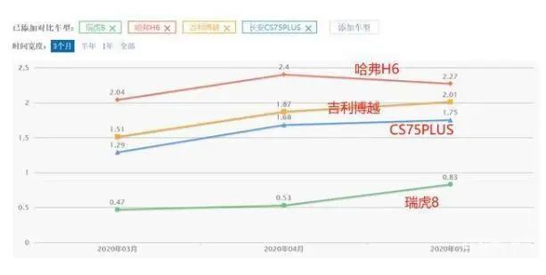 瑞虎8为何与竞品PK中难有建树，奇瑞这是怎么了？