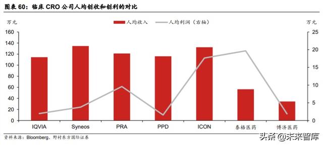 医疗服务行业专题报告：CXO行业投资策略
