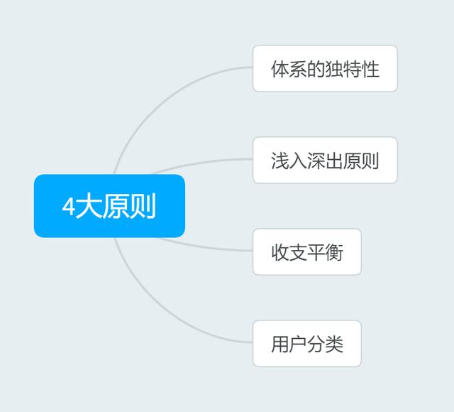 5大步骤搭建完整的用户成长体系，实现精准化营销