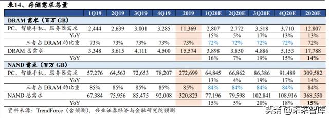 存储芯片行业深度研究：全面拆解存储行业，前瞻供求关系与景气
