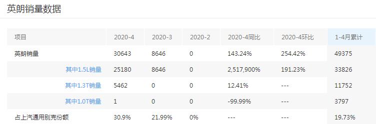 4月销量差点翻倍，四缸英朗到底有多“香”？