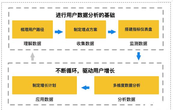 如何搭建增长数据体系