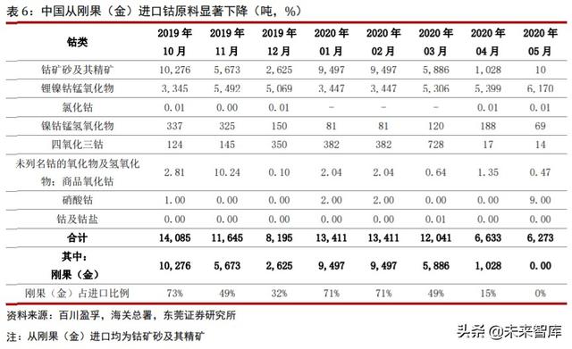 钴行业专题报告：供需关系改善，价格有望触底反弹