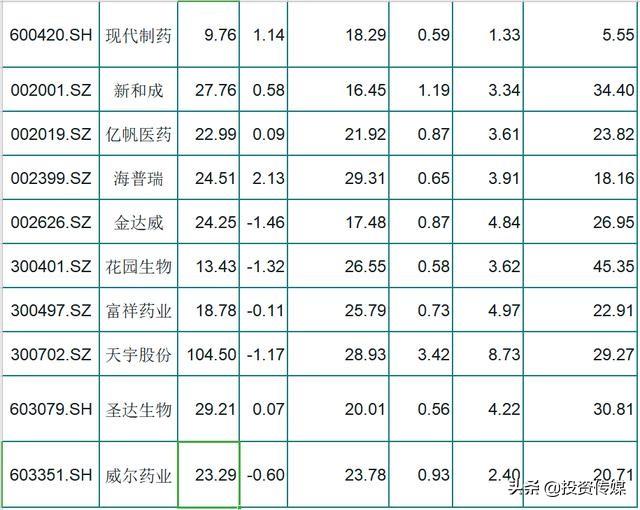 医药股大行情才刚开始？这15只医药潜力股被严重低估了，建议先收藏坐等下一只大牛股诞生！（附名单一览）