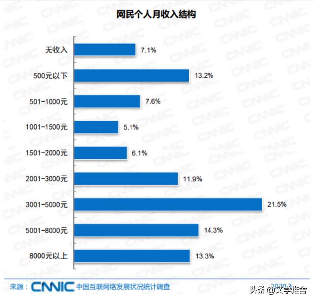 中国网友的真实收入，可能突破你的想象
