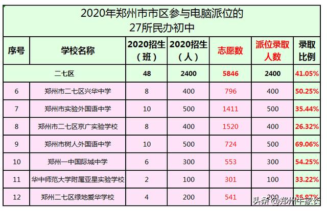 2020鄭州民辦初中電腦派位錄取結果公布！快來看看孩子錄取了沒？