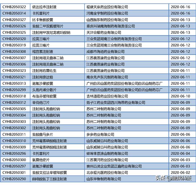 年中盘点｜2020年上半年，CDE药品审评情况数据解读