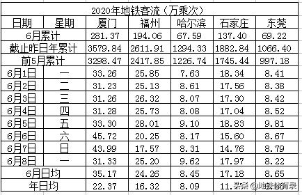 6月8日（周一）全国30城地铁客流量统计及总结