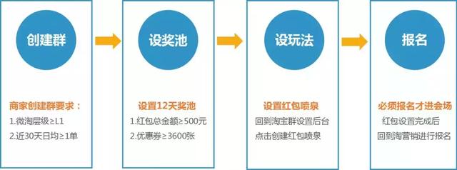 淘宝1212自运营四大锦囊，大促日常都玩转