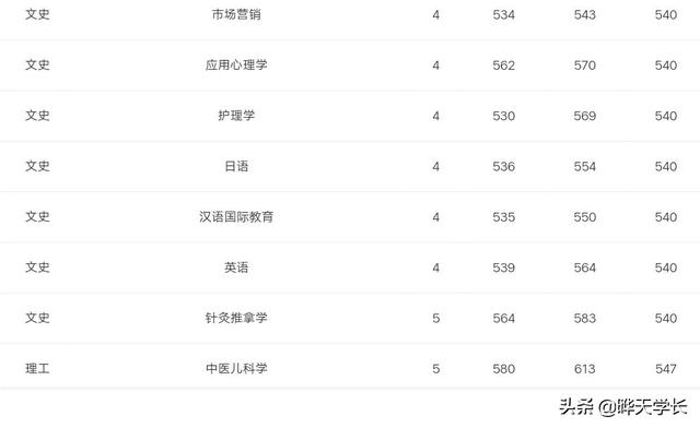 成都中医药大学2019年高考四川省各专业录取分数，2020考生参考下