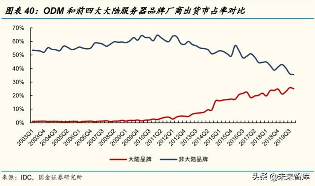 服务器PCB和CCL行业研究及投资策略：未来五年复合增长率超20%