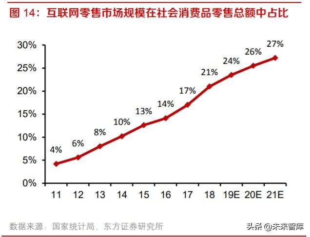 电商代运营行业投资分析：快速增长背景下，机遇和挑战并存