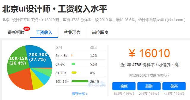 学好UXD能做哪些高薪工作？平均月薪16010元
