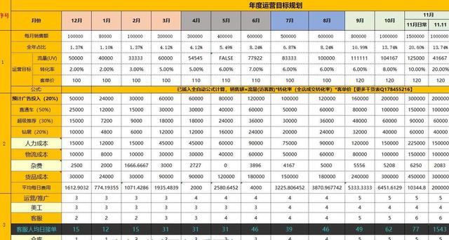 「电商运营」店铺运营计划常规写法，应付老板满分