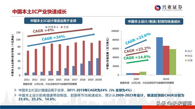 深度分析晶圆代工格局及中芯国际对国产设备、材料的空间提升