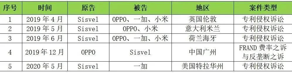 首战告捷！OPPO在荷兰告赢“专利流氓”Sisvel