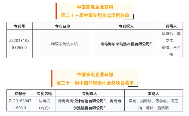 哪家专利质量高?21届中国专利奖结果出炉，海尔智家拿2金行业第一