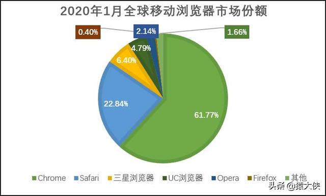 为什么程序员都喜欢用Chrome浏览器？