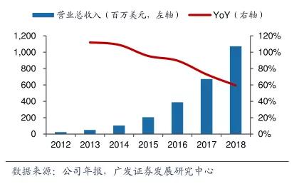 股价上涨57倍，市值超eBay，它能否成为跨境电商第二极？
