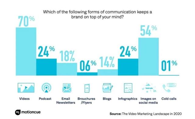 一文看懂2020年视频营销变化趋势