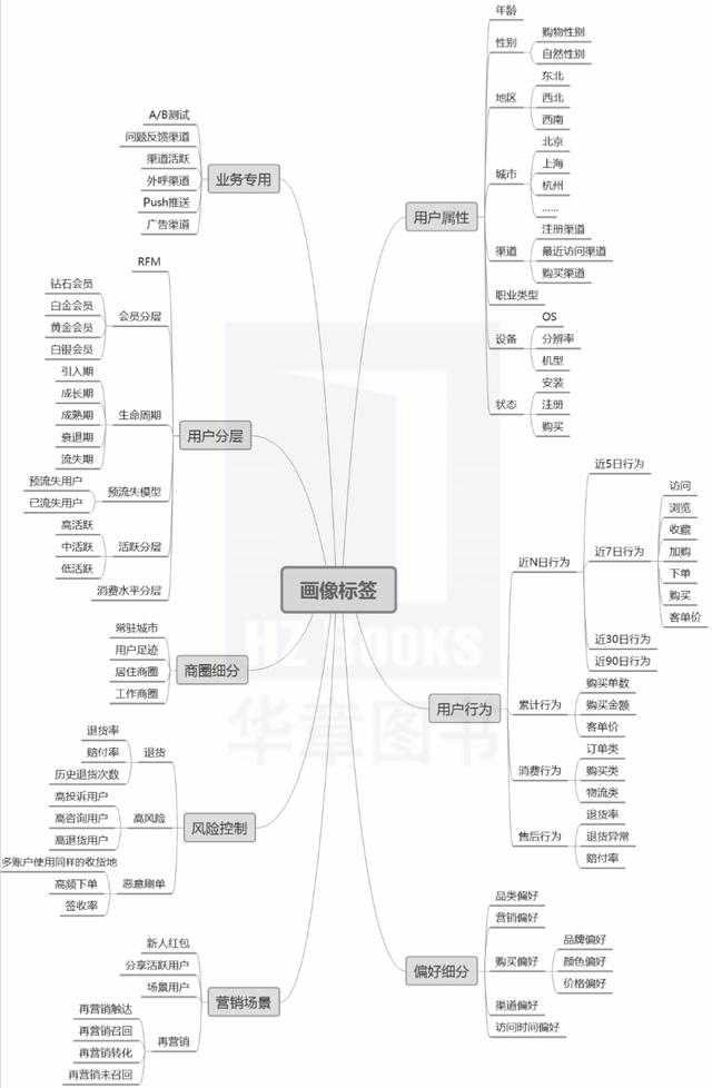 一文看懂用户画像标签体系：包括哪些维度？有哪些应用场景？