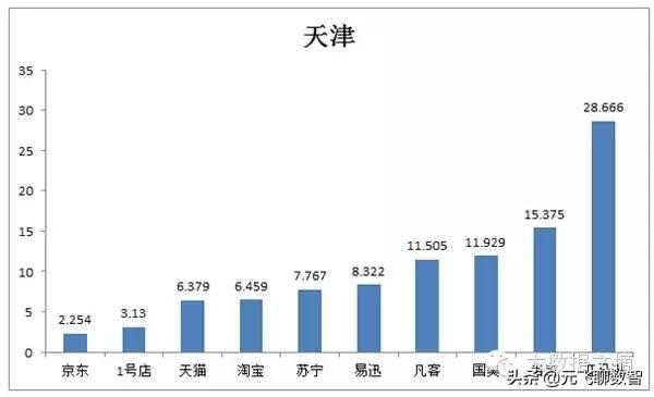 中国目前10大最主要的电子商务平台性能数据报告