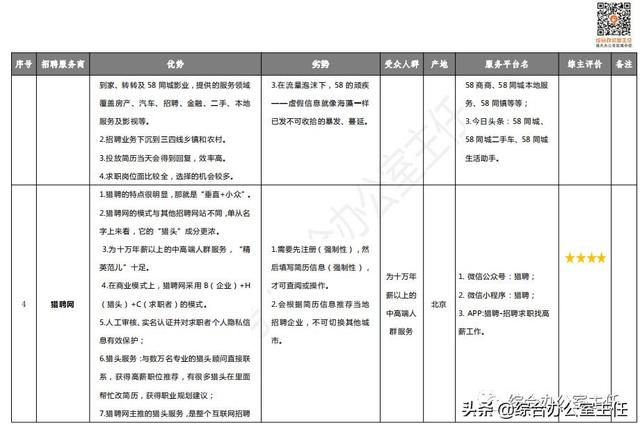 10个招聘网站优缺点分析